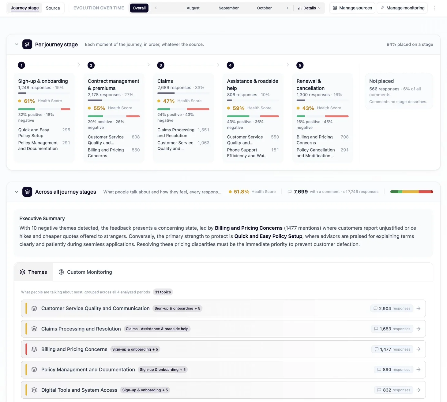 BAI Analytics dashboard: health score, sentiment and themes for each customer journey stage