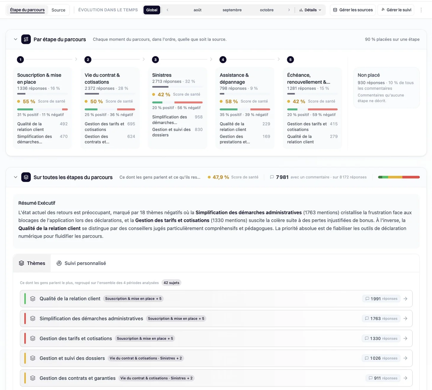 Tableau de bord BAI Analytics : score de santé, sentiment et thèmes pour chaque étape du parcours client